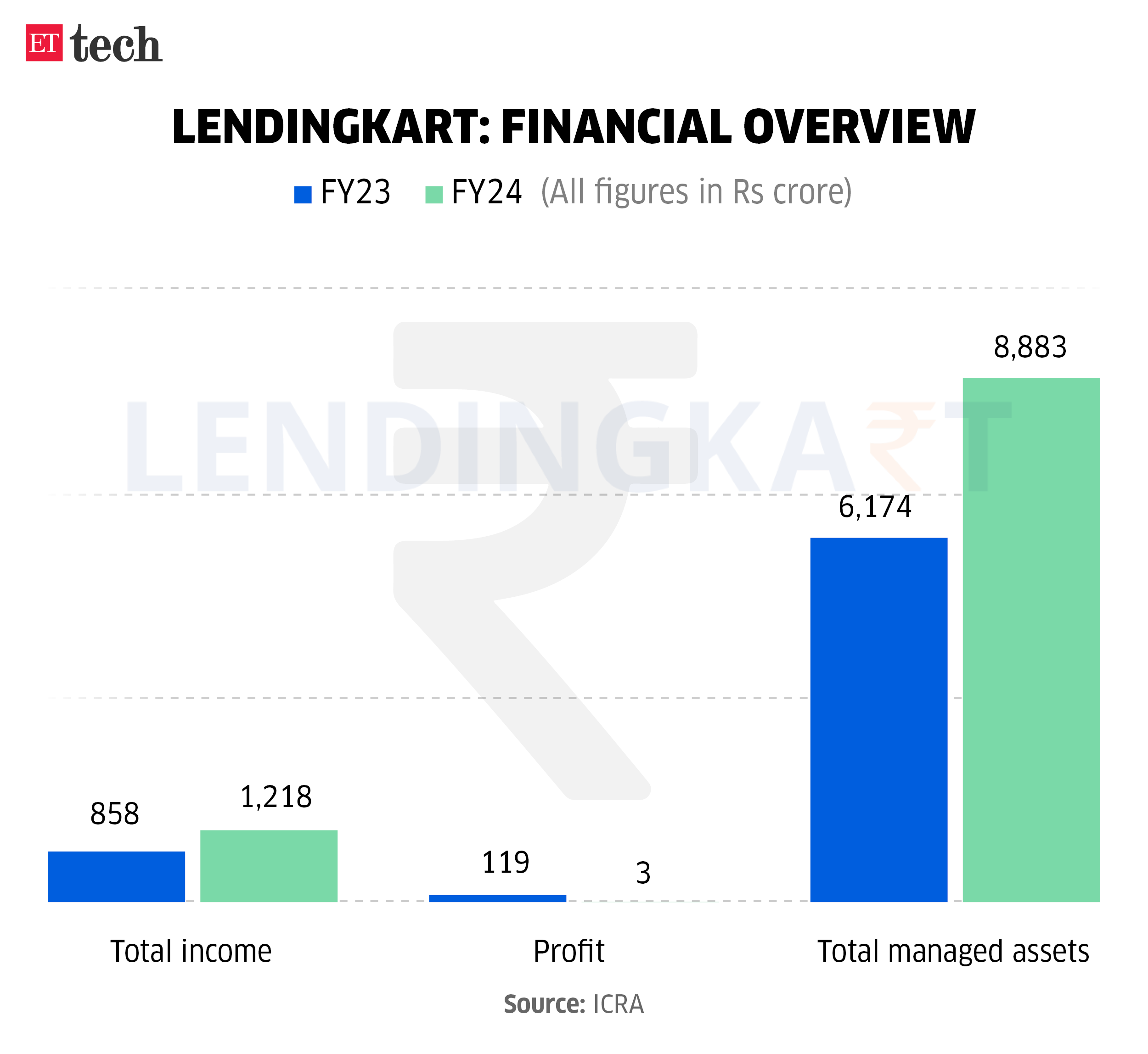 Lendingkart financial overview OCT 2024 Graphic ETTECH